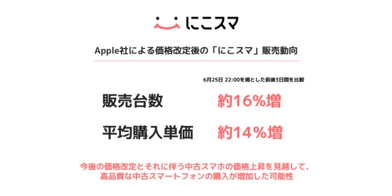 【2026年6月25日Apple社による価格改定前後の「中古スマホ」販売動向】6月25日~28日の中古スマホ販売台数が前3日比16%増、平均単価は14%増