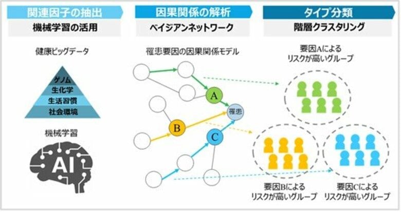 健康ビッグデータ解析で「インフルエンザに罹りやすい人」５タイプの特徴的な傾向を確認