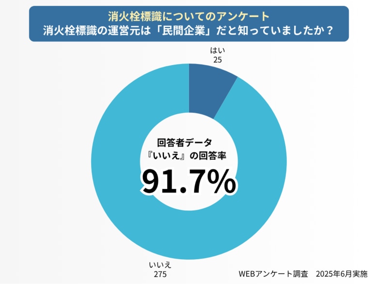 民間企業が運営、91%が「知らなかった」、95%が消火栓標識を「見たことある」と回答するも… ～消火栓標識に関する認知イメージ調査結果～