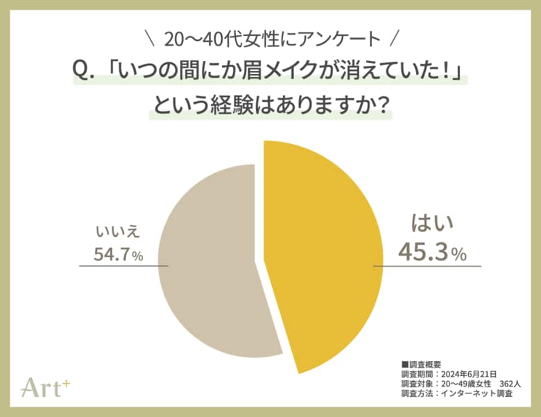 <20~40代女性に調査> いつの間にか消えてしまう「眉メイク」問題 普段から対策する人は2割以下!?