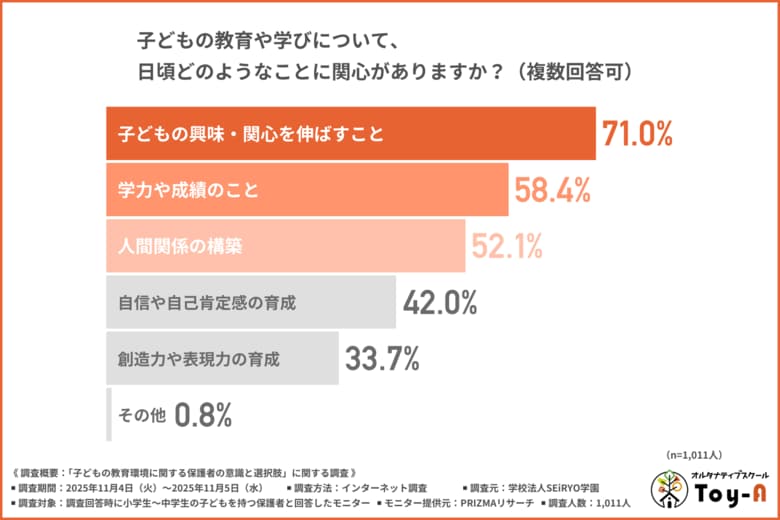 「このままでいいのだろうか…」保護者の6割が学校の教育に違和感を感じた経験。悩んだ親たちのリアルな声とは？