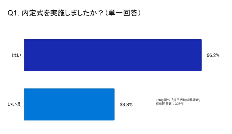 内定者フォロー、内定式前は「個別面談」が第3位、内定式後は第6位に。内定式後は企業理解に注力する企業が増える傾向