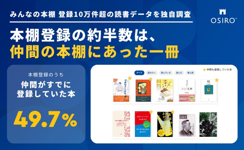 本棚登録の約半数は「仲間の本棚にあった一冊」。10万件超の読書データから見えたオンラインコミュニティで広がる読書の実態（OSIRO調べ）