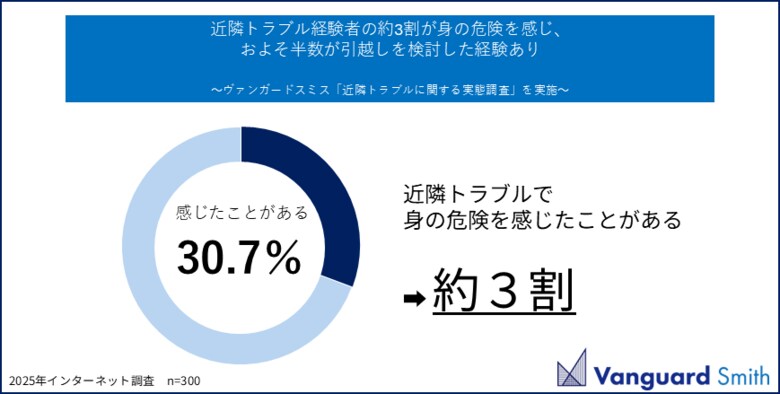 近隣トラブル経験者の約3割が身の危険を感じ、およそ半数が引越しを検討した経験あり