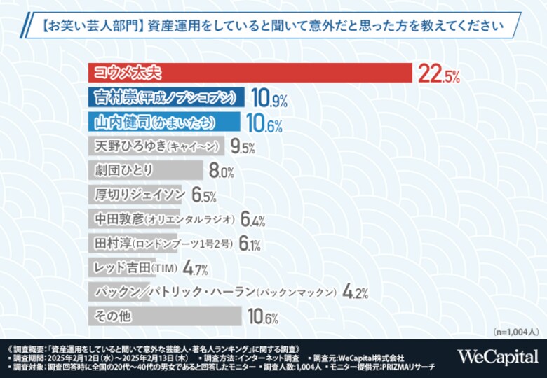 【資産運用をしている意外な芸能人】お笑い芸人1位は「コウメ太夫」。タレント1位は「小倉優子」!
