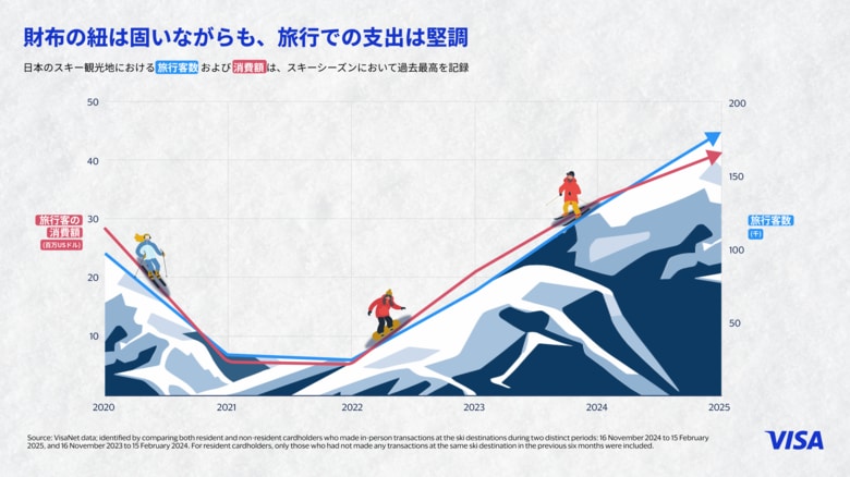 賑わいを見せるスキーシーズン Visaデータから見える、旅行者の動向とタッチ決済が牽引する消費ブーム
