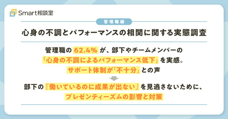 【管理職編|心身の不調とパフォーマンスの相関に関する実態調査】管理職の62.4%が、部下やチームメンバーの「心身の不調によるパフォーマンス低下」を実感。サポート体制が「不十分」との声