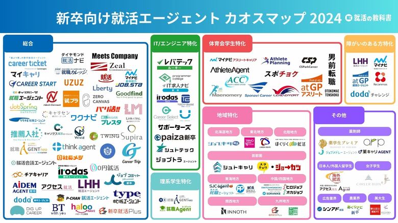 【保存版】新卒向け就活エージェントカオスマップをWebメディア「就活の教科書」が公開(運営会社:株式会社Synergy Career)