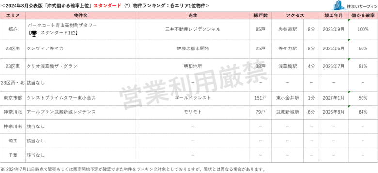 [住まいサーフィン]資産性の保たれやすいマンションがわかる首都圏エリア別「沖式儲かる確率上位マンションランキング」2024年7月版公表