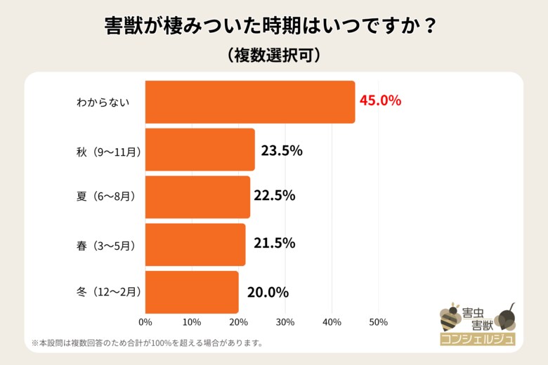 害獣対策はお早めに！季節関係なく棲みつく厄介者