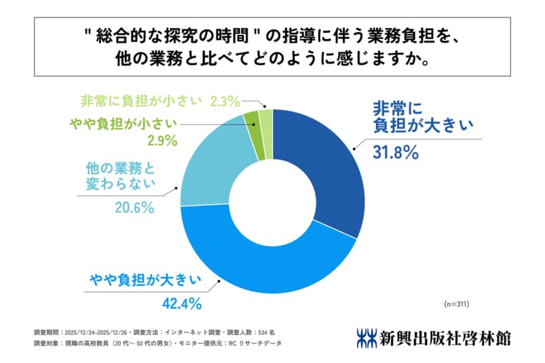 高校教員の7割以上が、"総合的な探究の時間"の指導に関わる業務負担は他の業務と比べて負担が大きいと回答！新興出版社啓林館が「"総合的な探究の時間"の指導における高校教員の業務負担に関する調査」を実施！