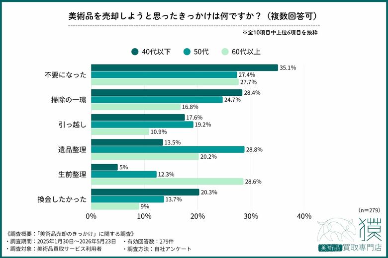 【親の整理から自分の終活へ】50代は遺品整理、60代以上は生前整理が最多