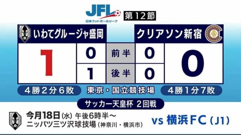 いわてグルージャ盛岡　クリアソン新宿に勝利し2連勝     ジャパンフットボールリーグ｜FNNプライムオンライン