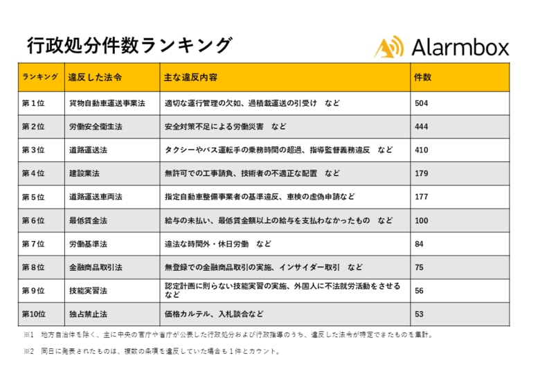 全国2,430件の行政処分事例を調査、法令違反の傾向を発表 「貨物自動車運送事業法」に基づく違反が最多