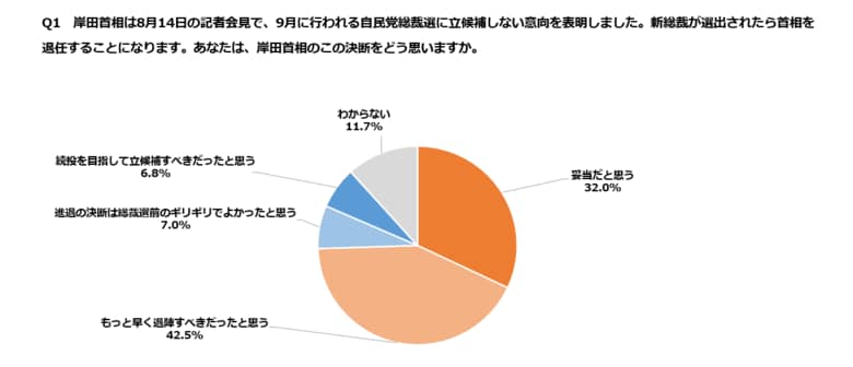 次期首相候補は石破氏がトップ、自民支持層は高市氏がリード