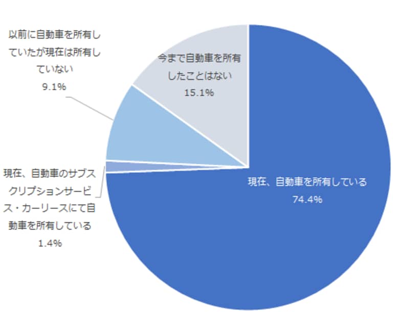 自動車の所有と利用に関する調査