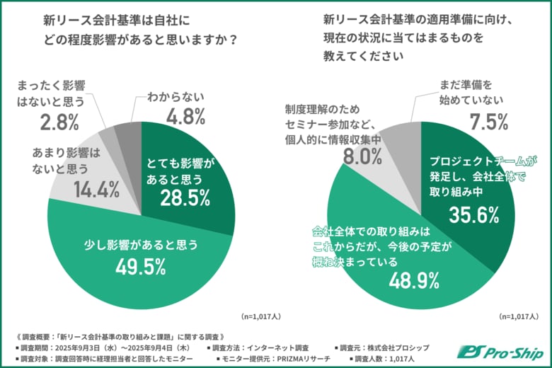 新リース会計基準、約6割の企業が本格検討はこれから!? 対応を進める企業も”方針整理”で足踏み