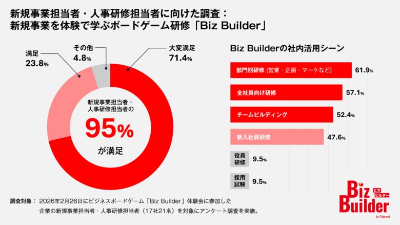新規事業人材育成に関する調査：新規事業を体験で学ぶボードゲーム研修「Biz Builder」