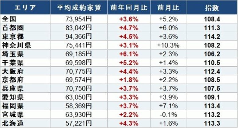 2026年4月調査、11エリア中7エリアで家賃が過去最高を更新エイブル総合研究所「成約家賃インデックス」