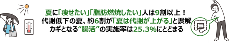 約6割が「夏は代謝が上がりやすい」と誤解　“汗をかく＝代謝が上がっている”と認識している人が8割に