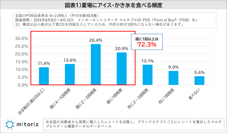 夏にアイス・かき氷を食べる頻度は週に2~3回が最多、週1回以上は7割超!コンビニアイスは200円未満が妥当も、外食のかき氷は1,000円超えてもOK