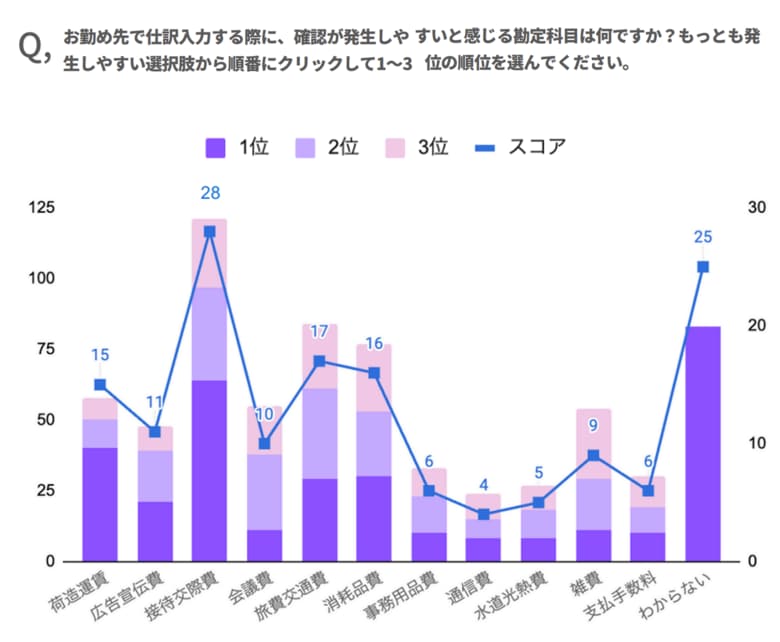 (株)インボイス、約400人の経理担当者に調査した請求書処理業務の実態についての調査レポートを発表