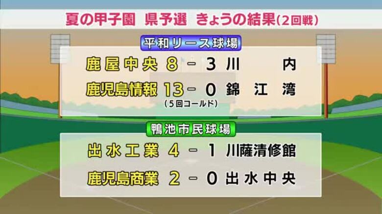 【夏の甲子園】鹿児島県予選　16日の結果　鹿屋中央、鹿児島情報、出水工業、鹿児島商業が３回戦へ｜FNNプライムオンライン