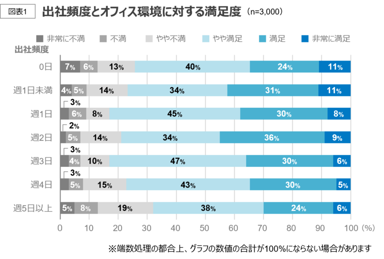 【オフィスユーザーレポート】働き方アンケート調査レポート　Vol.1