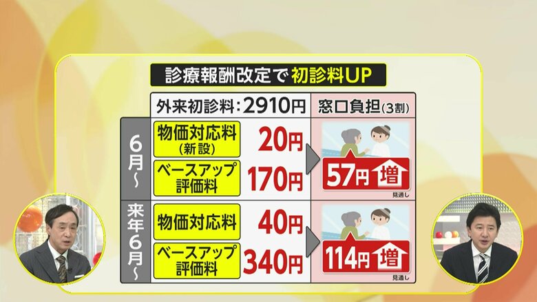 初診料114円増に？診療報酬大幅見直しへ…患者負担増の背景に“全国病院の7割赤字”　急性心筋梗塞の手術入院では2万円超増の試算も｜FNNプライムオンライン