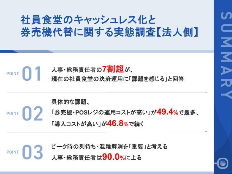 【社員食堂のキャッシュレス化に関する実態調査】人事・総務責任者の約7割が「食堂の決済運用に課題」と回答 最大の課題は「券売機・POSレジの運用コスト」で49.4%
