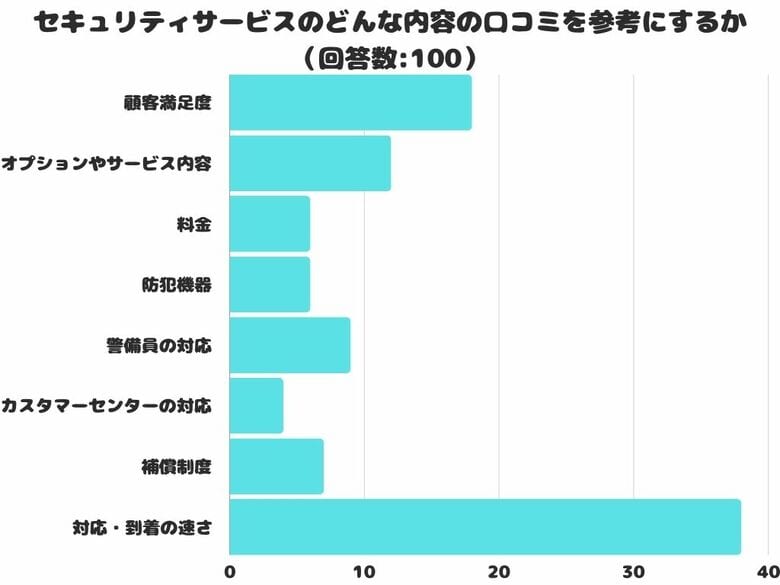 【調査レポート】セキュリティサービスのどんな内容の口コミを参考にするかアンケート結果1位は?「対応・到着の速さ」という結果に!