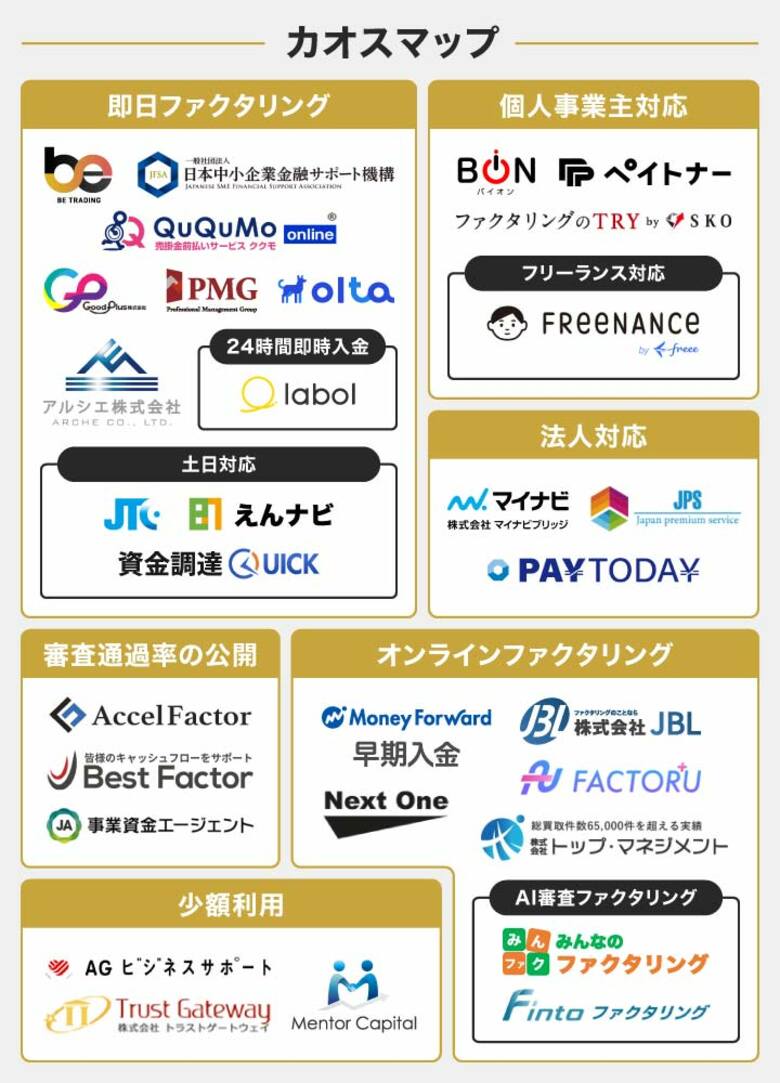 GrowthPartnersコラムが2026年最新のファクタリングサービスのカオスマップを作成