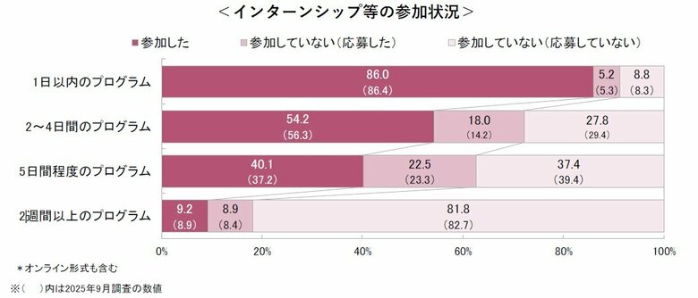 ＜2028卒＞9月後半時点の就職意識調査　 ～キャリタス就活 学生モニター2028 調査（2026年10月発行）