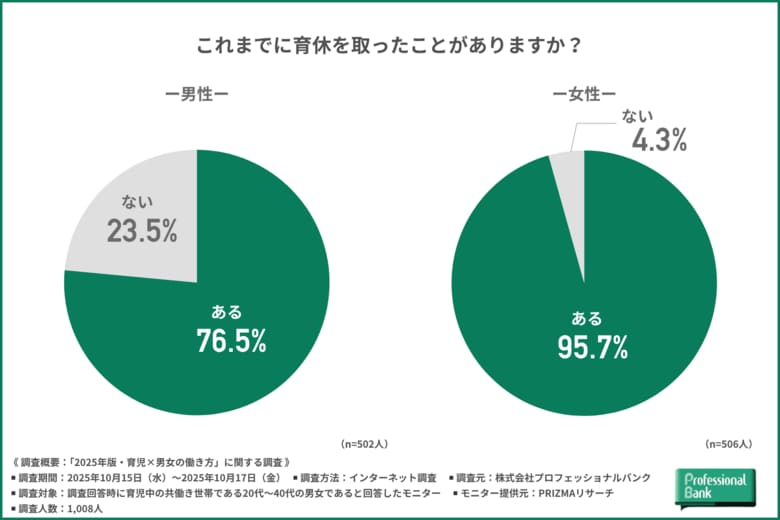 男性の育休取得率が初の7割超【いい育児の日】育児と男女の働き方に関する実態調査・2025 年版。育児とキャリアの両立意識に変化が見えた前年との調査比較