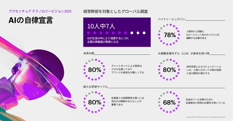 アクセンチュア テクノロジービジョン2025:自律型AIがビジネスに新たな価値をもたらす新時代が到来