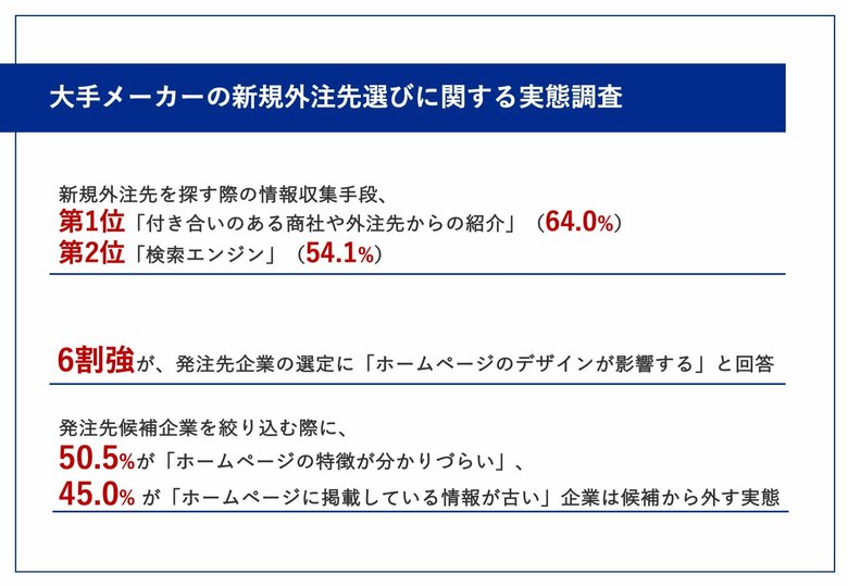 【大手メーカーの新規外注先選びのポイントとは?】半数以上が「特徴が分かりづらいホームページの企業は候補から外す」と回答! 8割以上が「何かに特化している業者」の方が良い印象を受ける事実が判明