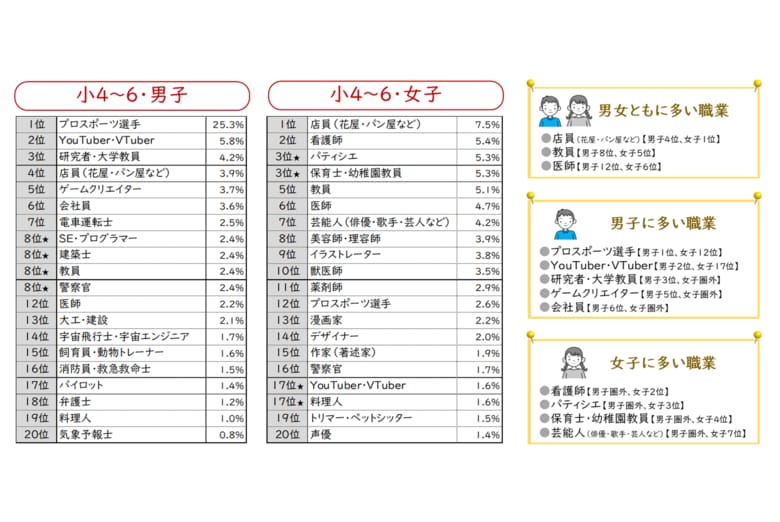 「子どもの生活と学びに関する親子調査2024」結果 高校生のなりたい職業No.1は男女ともに「教員」 10年前と比較し、YouTuber、SEなどIT関連職の人気も上昇