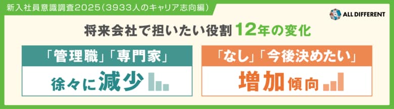 【新入社員意識調査2025】将来会社で担いたい役割、12年で「管理職」「専門家」が徐々に減少、「なし」「今後決めたい」が増加傾向