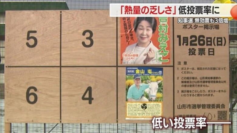 県知事選は過去最低の投票率…候補者の“熱量の低さ”影響か　「オール与党化」参院選での“恩返し”に注目【山形発】｜FNNプライムオンライン