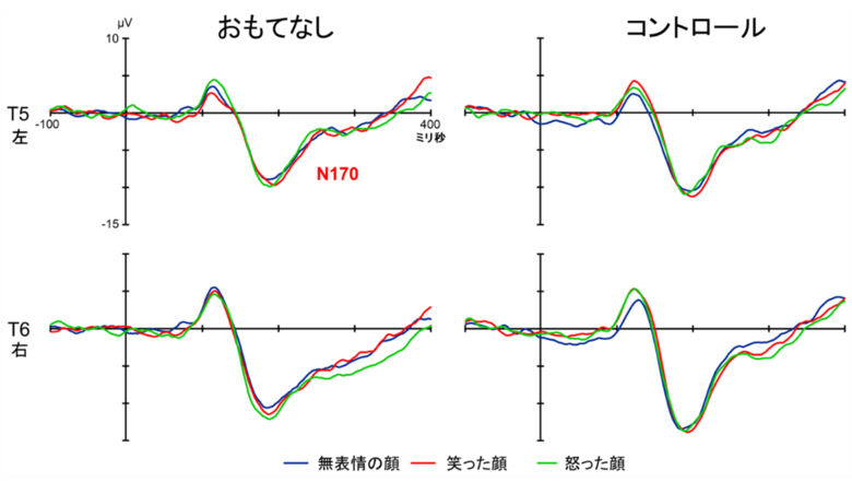 おもてなしグループ(左)とコントロールグループ(右)に有意な違いはなかった(出典:自然科学研究機構・生理学研究所)