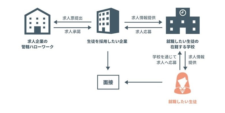 学校斡旋について(提供:株式会社ジンジブ)