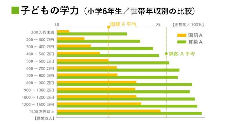 国立大学法人お茶の水女子大学「平成25年度全国学力・学習状況調査(きめ細かい調査)の結果を活用した学力に影響を与える要因分析に関する調査研究」を元に公益社団法人チャンス・フォー・チルドレンが作成