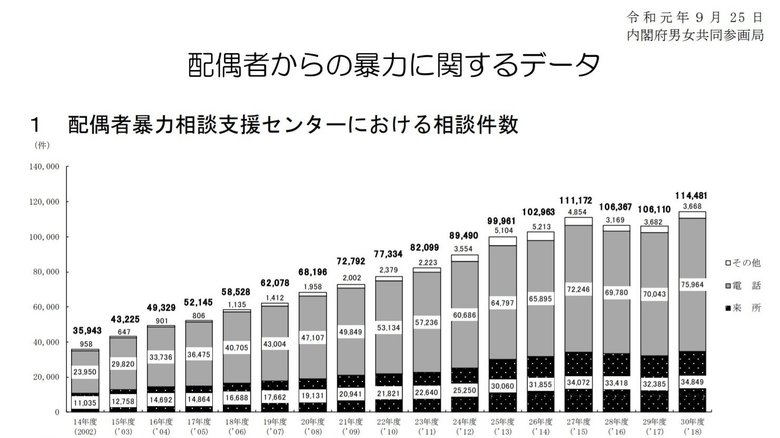 内閣府男女共同参画局の発表より
