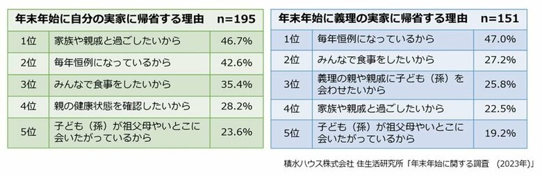 年末年始に実家に帰省する理由　年末年始に関する調査（画像提供：積水ハウス　住生活研究所）