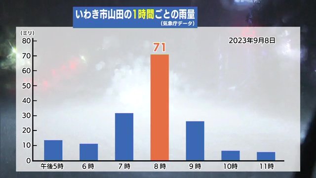 2023年9月8日　いわき市山田の1時間ごとの雨量（気象庁データ）