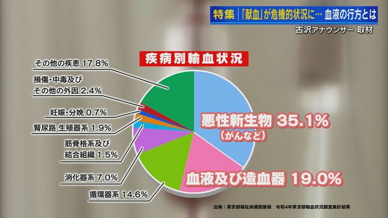 「疾病別の輸血状況」を示すグラフ（東京都福祉保健医療局 令和4年東京都輸血状況調査集計結果）