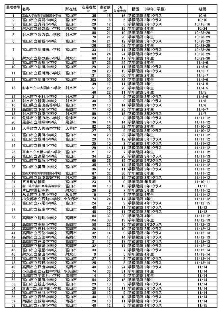 今季のインフルエンザによる学級閉鎖等の状況　表の一番右が措置の期間（出典：富山県）