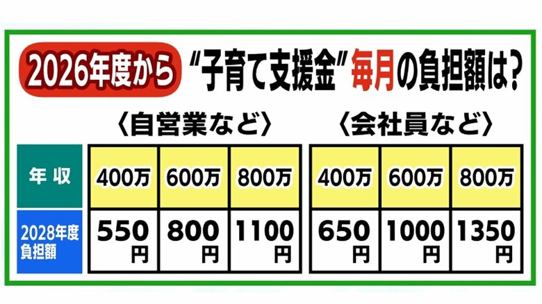 2026年度からは「子ども・子育て支援金」の徴収も