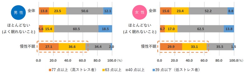 20~69歳男性7万人に調査「よく眠れない」39% 内、半年以上続く「慢性不眠」は88.5% 【“攻めの休養”最前線 セミナー招待】7月31日(水)東京・恵比寿にて開催