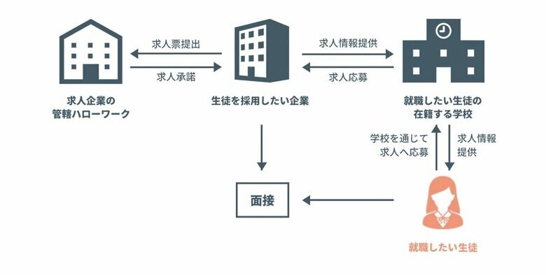 学校斡旋について（提供：株式会社ジンジブ）